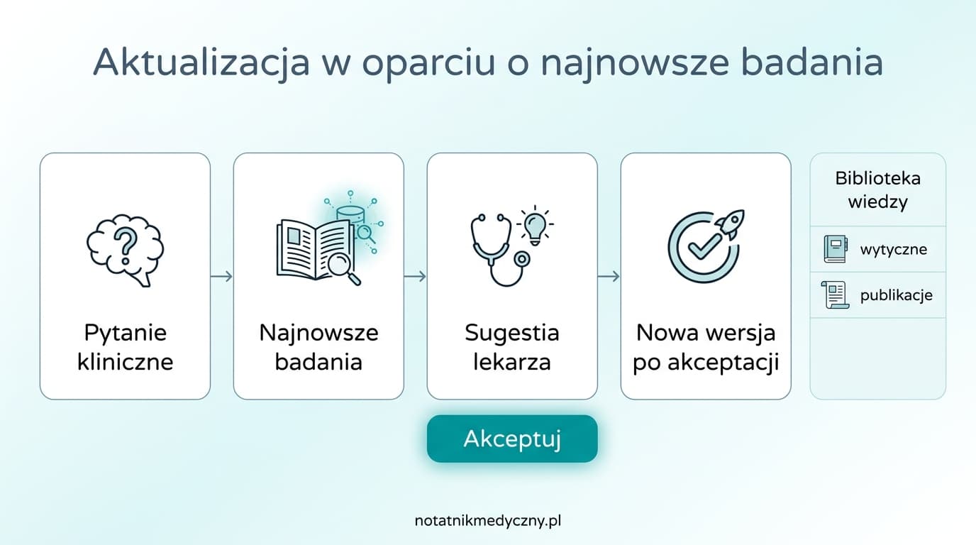 Schemat aktualizacji w oparciu o najnowsze badania