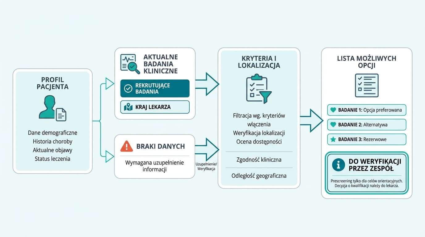 Schemat prescreeningu badań klinicznych